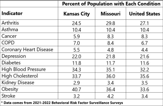 Chart of Kansas City chronic disease rates versus state and national averages